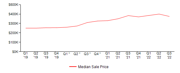 Sales Price Trends